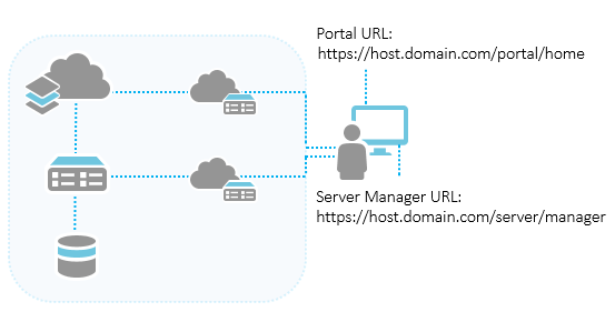 Example portal and Server Manager URLs after configuration Example portal and Server Manager URLs after configuration