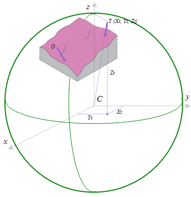 Target shown in geocentric 3D coordinate system. Target shown in geocentric 3D coordinate system.
