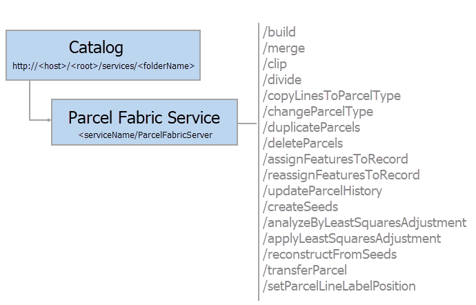 Operations available in the parcel fabric service Operations available in the parcel fabric service