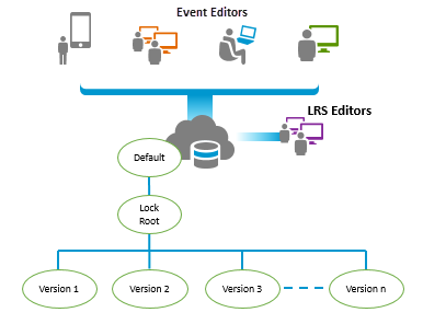 Conflict Prevention versioning tree Conflict Prevention versioning tree